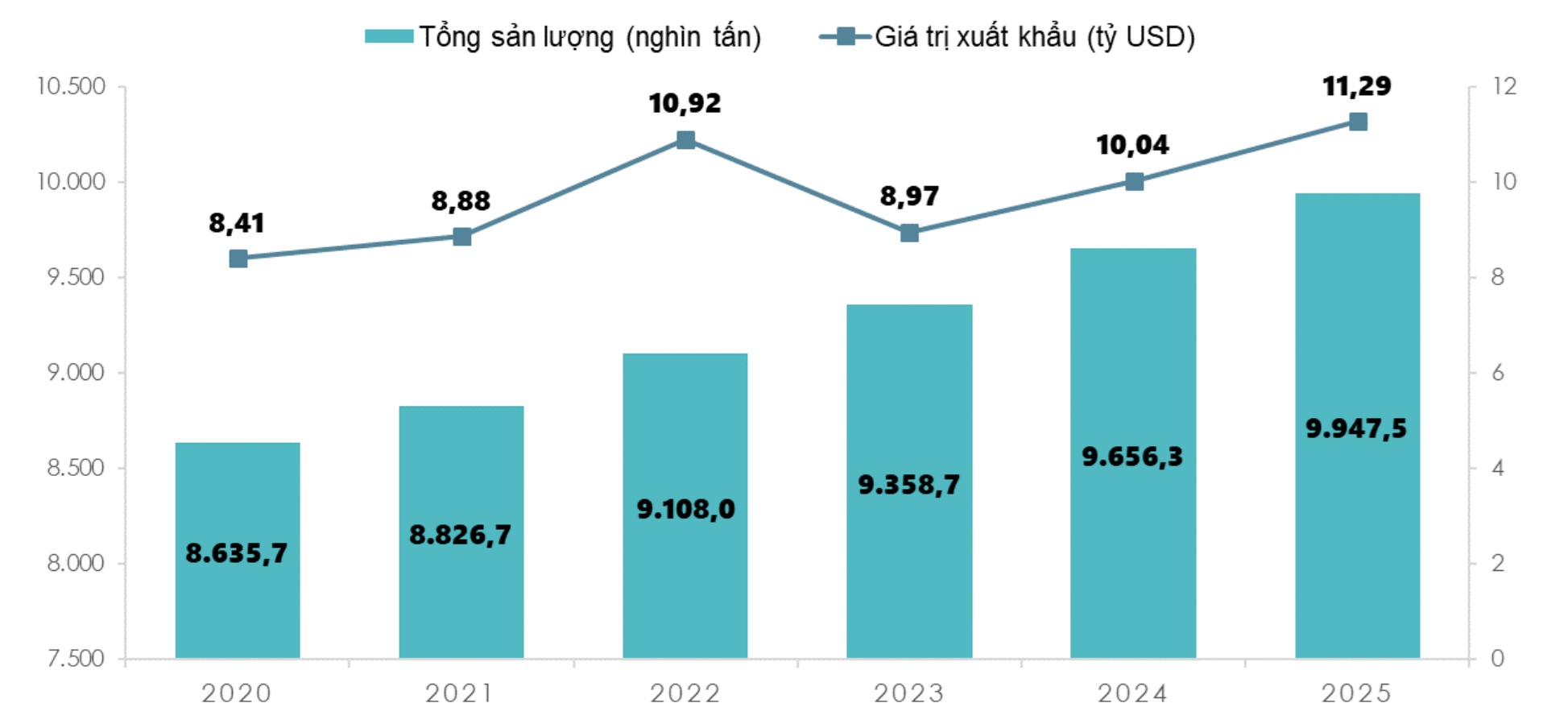 Vài con số về phát triển ngành thủy sản Việt Nam năm 2025