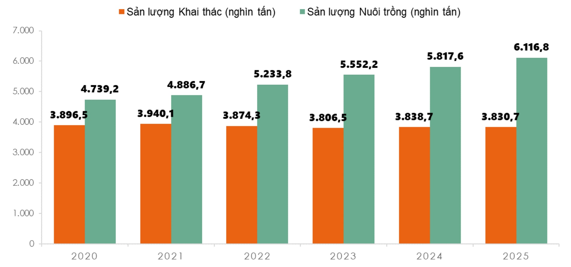 Vài con số về phát triển ngành thủy sản Việt Nam năm 2025
